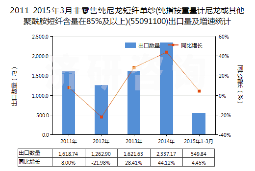 2011-2015年3月非零售純尼龍短纖單紗(純指按重量計(jì)尼龍或其他聚酰胺短纖含量在85%及以上)(55091100)出口量及增速統(tǒng)計(jì)